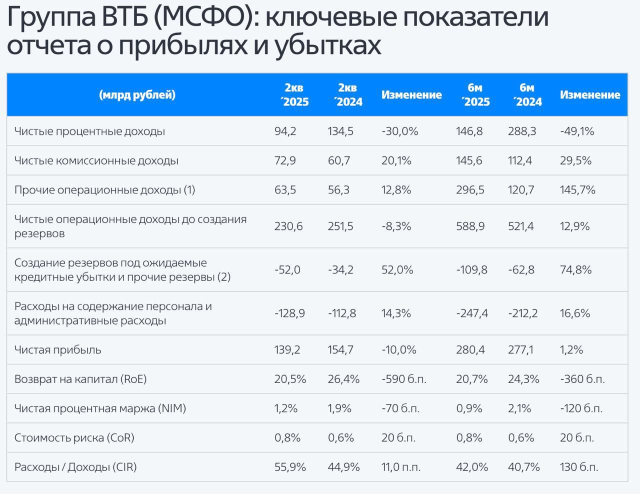ВТБ отчет по МСФО за I полугодие 2025 года: Чистая прибыль ₽280,4 млрд +1,2% г/г Чистая прибыль за II кв ₽139,2 млрд –10% г/г Рост прибыли за полугодие благодаря удачному первому кварталу, во втором началось снижение. Сбер в этом плане лучше, пока держится