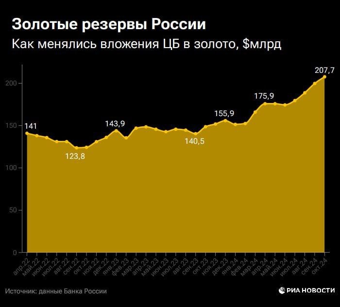 Золотой запас России в октябре продолжил расти и впервые превысил $200 млрд, следует из данных ЦБ