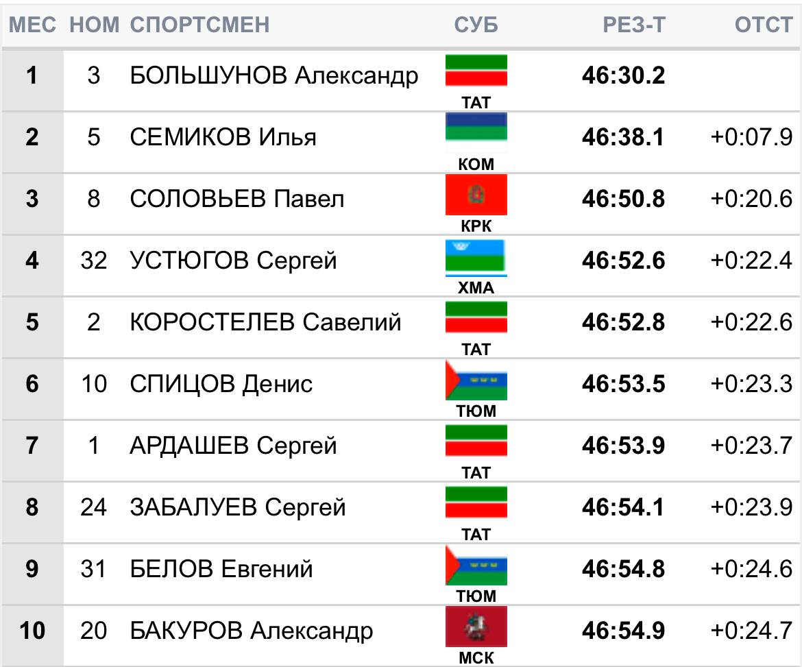 Золото Чемпионата России в скиатлоне завоевал   Александр Большунов.