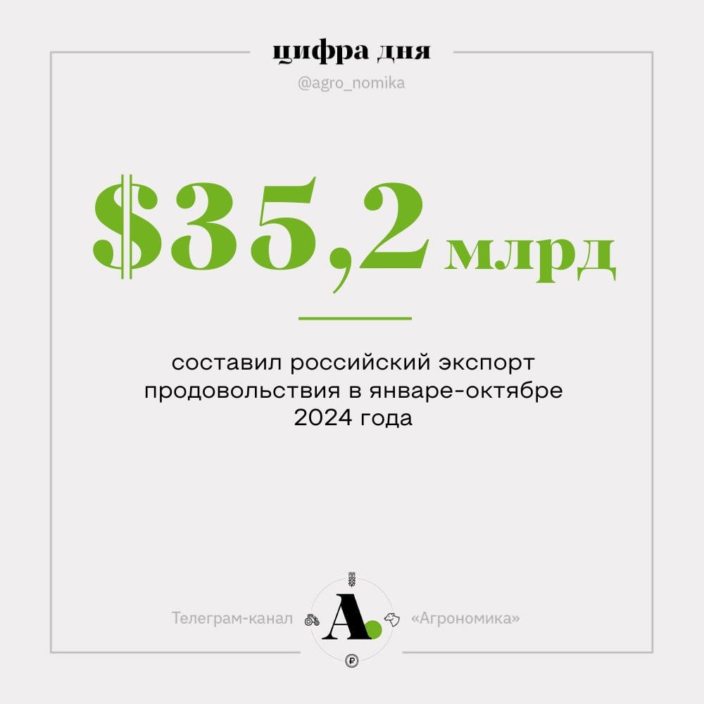 Эксперты гадают, сможет ли Россия к 2030 году увеличить аграрный экспорт до $55,2 млрд и нарастить объем сельхозпроизводства на 25% к уровню 2021 года, как того требуют плановые показатели. Предпосылок для этого объективно немного.  По итогам десяти месяцев 2024 года российский агроэкспорт в физическом весе увеличился на 9%, но в деньгах сократился на 2,4%, до $35,2 млрд. Судя по прогнозам урожая зерновых, в следующем году отрицательная динамика продолжится. При этом для выполнения показателей ежегодный рост агроэкспорта до 2030 года должен составлять 3,44%. Единственный вариант — расти с 2026 года опережающими темпами. Обеспечить это возможно только за счет перехода на более дорогие продукты сегмента b2c и инвестиций в продвижение российского продовольствия на мировых рынках.   Ранее мы писали, что у мировых лидеров по стоимости тонны агроэкспорта — Китая и стран ЕС — на готовую продукцию в сегменте b2c приходится 36% и 34% соответственно. В то время как в структуре российского аграрного экспорта доминируют пищевые основы  31% , на втором месте — масла и масличные  23% . На продукцию b2c приходится всего 12%. Потенциальной точкой приложения усилий российских экспортеров могли бы стать поставки животных протеинов и кормовых основ в Китай и страны Юго-Восточной Азии. В регионе MENA интерес представляют страны Залива и Северной Африки, которые импортируют большое количество b2c-продуктов.