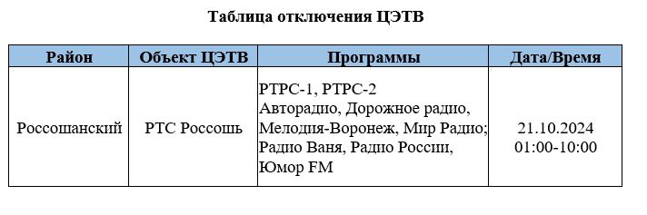 21 октября филиалом РТРС «Воронежский ОРТПЦ» будут проводиться профилактические работы на объекте РТС Россошь, с которого принимают телесигнал более 60 тысяч жителей Воронежской области. Профилактические работы потребуют остановки технических средств, поэтому телевизионный и радиосигнал не будут транслироваться в период с 01:00 по 10:00. #РоссошанскийРайон