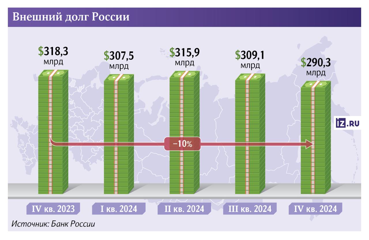 Внешний долг РФ сократился до минимума за 18 лет Внешний долг России опустился ниже $300 млрд впервые с 2006 года, следует из данных ЦБ. Иностранные заимствования государства и компаний достигли минимума за 18 лет. Причина в том, что страна гасит прошлые обязательства, а в условиях внешних ограничений новые не берет, пояснили эксперты. Это повышает суверенитет РФ, но отрезает нашу страну от более дешевых займов в условиях, когда ставка ЦБ высока и выпускать ОФЗ дорого.