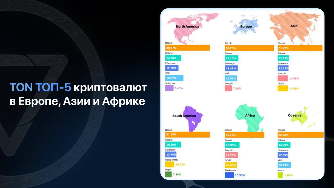 TON в ТОП-5 криптовалют  TON занял 5-е место среди самых популярных криптовалют в Европе, Азии и Африке в третьем квартале 2024 года.  По данным за третий квартал 2024 года, TON занимает 7.68% в Европе, 11.58% в Азии и 14.78% в Африке, что подтверждает её значительный рост и распространение.  Это успех был обусловлен несколькими ключевыми и очевидными факторами: — Интеграция с Telegram, который имеет аудиторию свыше 950 миллионов пользователей, которая значительно увеличила видимость и доступность блокчейна TON.  — TON предлагает простоту использования с быстрыми и недорогими транзакциями, что делает её идеальной для пользователей в регионах с ограниченным доступом к традиционным банковским услугам.