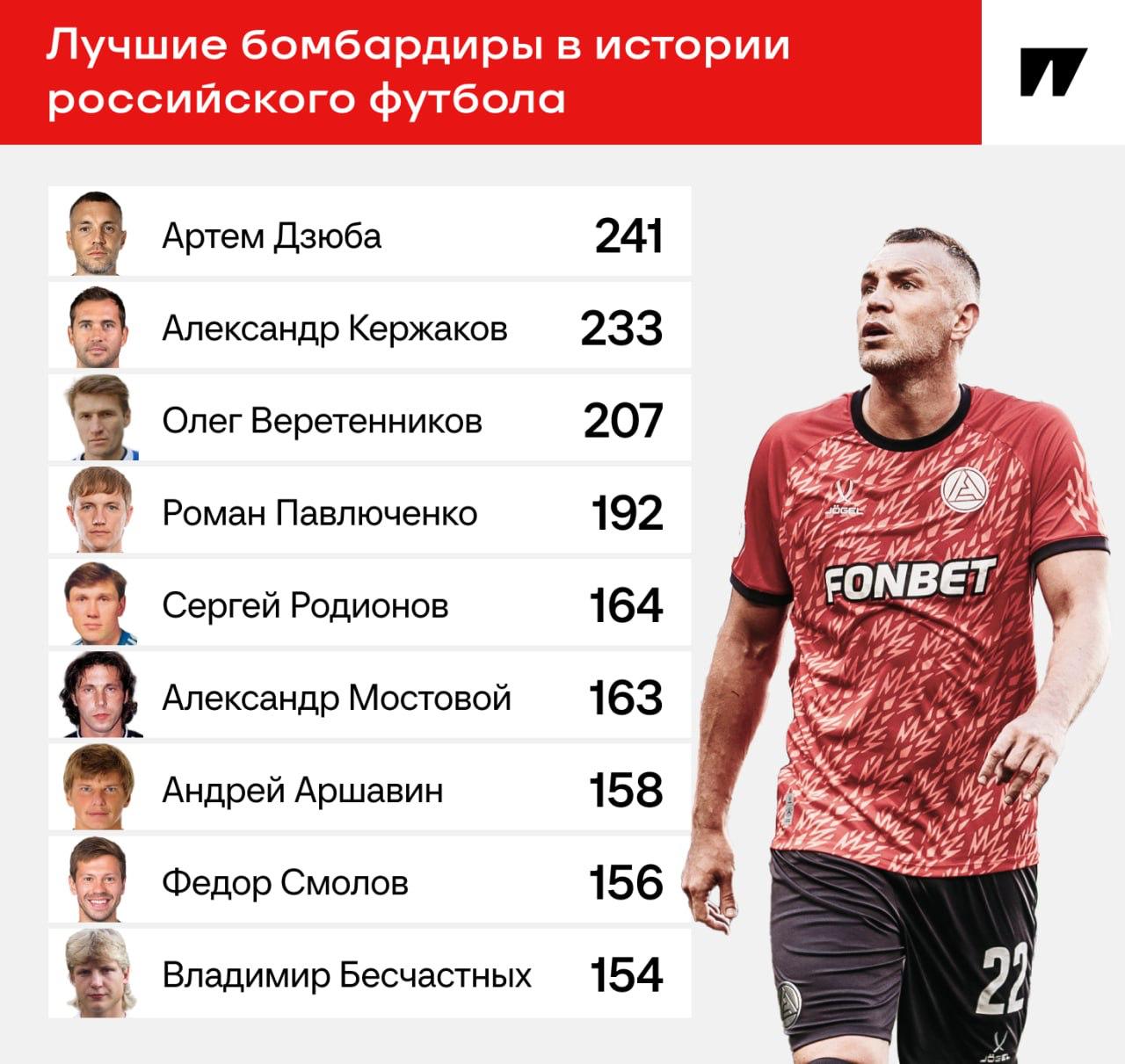 До Аршавина всего два гола Броук Федор Смолов уже сегодня может догнать легенду Зенита а там и Мостовой совсем рядом Подпишись на Медиафутбол на Спортсе
