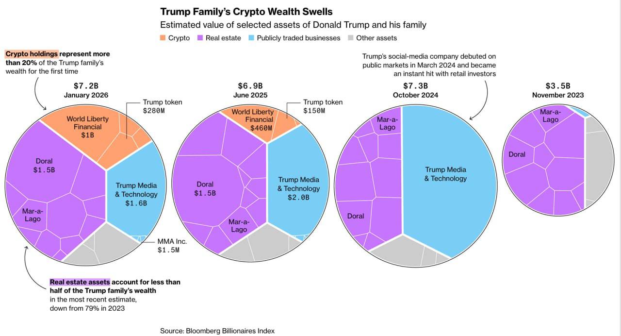 Семья Трампа заработала около 1 4 млрд на криптопроектах за год Это примерно пятая часть совокупного состояния семьи roubledollar