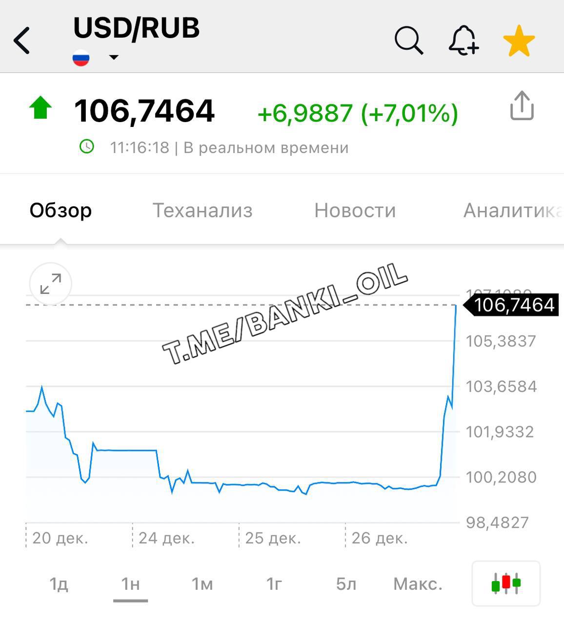 Доллар резко взлетел до 106 рублей.