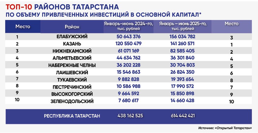 За первое полугодие 2025 года объем инвестиций в основной капитал в Татарстане вырос на 14 6 превысив 660 млрд рублей Об этом сообщил в августе Татарстанстат В первом полугодии прошлого года капвложения росли быстрее 25 7 На этот раз благостную картинку чуть не подпортил второй квартал за который инвестиции сократились к счастью всего на 3 9 до 302 млрд рублей Но с учетом фантастического скачка в январе марте на 38 4 усредненный результат за первую половину года и глаз и сердце в итоге порадовал На фоне средней температуры по всей России ситуация с инвестициями в Татарстане выглядит этаким загадочным оазисом Так в целом по РФ капвложения за второй квартал текущего года увеличились на 1 5 а за первое полугодие на 4 3 И это тоже медленнее чем за аналогичные периоды прошлого года 8 7 и 11 2 соответственно Да и такое достижение как и в случае с Татарстаном оказалось обеспечено результатами первого квартала рост на 8 7 На географическом распределении инвестиционных потоков сказывается отраслевой сдвиг в экономике и промышленности Татарстана Хотя состав топ 10 районов республики по объемам капвложений не меняется долгие годы движения внутри этого золотого списка весьма симптоматичны Так по итогам первого полугодия среди муниципальных образований в лидеры вырвался Елабужский район куда притекло уже около трети всех капвложений 156 млрд рублей это в три раза больше чем за первое полугодие 2024 го Подробнее в обзоре Татар информа Ждем очередной рекорд инвестиции в Татарстан по итогам полугодия выросли почти на 15  Подпишитесь на iatatarinform Читайте нас в MAX