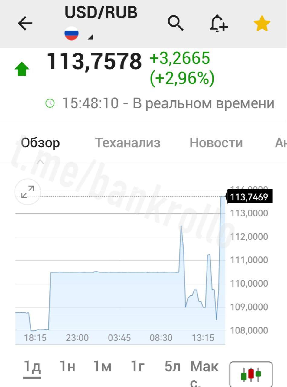 Доллар улетел выше 113 рублей после поздравления президента.