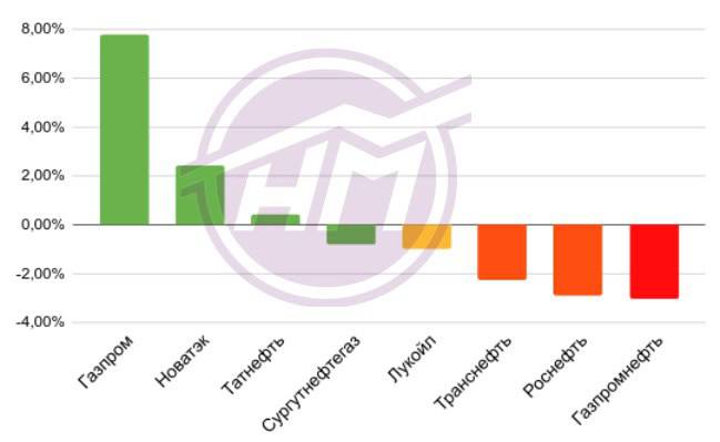 Изменение рынка акций российских нефтегазовых компаний за торговую неделю с  23  по  27  сентября  2024 года, подготовленный НААНС-МЕДИА:     Газпром     7,79% от 130,35 до 140,50 рублей     Новатэк     2,42% от 1001,40 до 1025,60 рублей     Татнефть     0,45% от 641,10 до 644,00 рублей     Сургутнефтегаз     -0,79% от 25,21 до 25,01 рублей     Лукойл     -0,97% от 6982,50 до 6914,50 рублей     Транснефть     -2,25% от 1420,00 до 1388,00 рублей     Роснефть     -2,87% от 526,10 до 511,00 рублей     Газпромнефть     -3,04% от 730,50 до 708,30 рублей  Эталонный сорт Brent на мировом рынке оценивался  в понедельник 23 сентября на уровне 73,9$/bbl,  в пятницу 27 сентября 71,98$/bbl.  Курс рубля к доллару находился в диапазоне от 92,58 до 92,4  За неделю индекс РТС вырос на 2,06%, а индекс МосБиржи на 2,15%.  Российское правительство прогнозирует сокращение доходов от продажи нефти и газа в течение следующих трех лет из-за падения цен на энергоносители и снижения налоговой нагрузки для Газпрома.   Правительство РФ также планирует снизить налоговую нагрузку для Газпрома, что может оказать позитивное влияние на стоимость акций компании.   Акционеры Татнефти на повторном общем собрании утвердили дивиденды по итогам I полугодия 2024 г. в размере 38,2 руб. на каждый тип акций.  Рынок находится в ожидании  данных  по индексам производственной активности США и Китая, которые оказывают давление на мировые цены на нефть и, как результат, на стоимость акций российских нефтяных компаний.   К середине недели - 2-ого  октября запланировано заседание мониторингового комитета ОПЕК, решения альянса также станут драйверами нефтяных котировок.