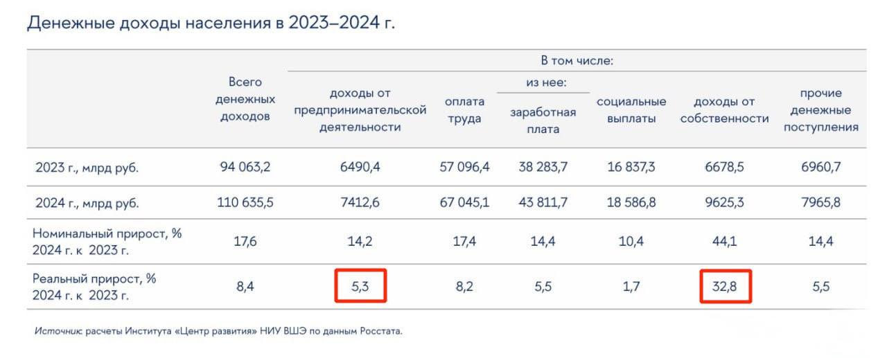 Сдавать жильё в России стало в 6 раз выгоднее, чем заниматься бизнесом, выяснили в ВШЭ. Реальный доход собственников недвижимости под аренду взлетел на 32,8%, а предпринимателей — всего на 5,3%.