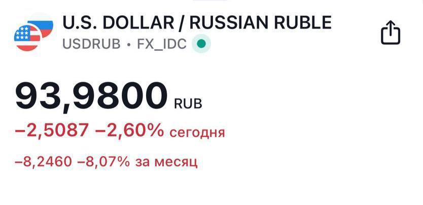 Курс доллара снизился до 93,9 рубля, что стало наиболее значительным укреплением российской валюты в этом году.