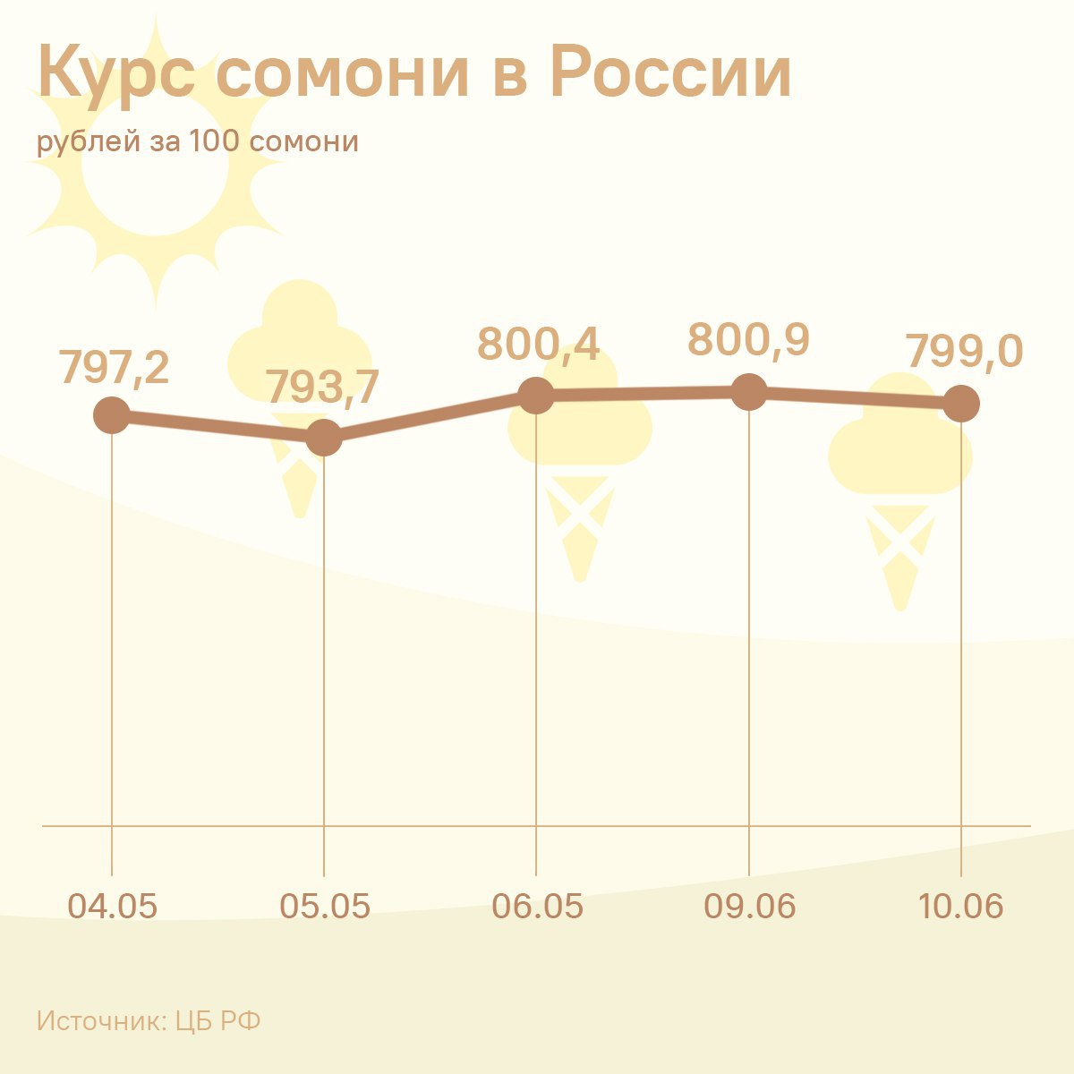 Курс сомони в России немного снизится. Ко вторнику таджикская валюта потеряет 1,9 рубля за сотню, сообщает ЦБ РФ. Подробнее - в инфографике .
