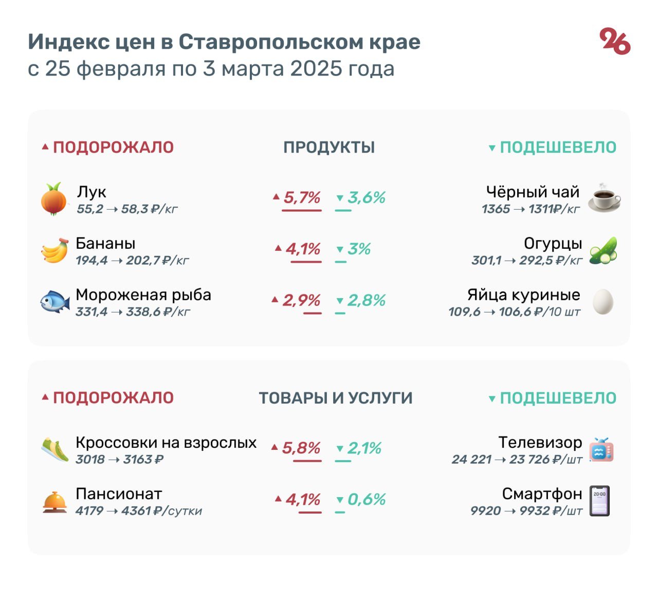 Лук на Ставрополье подорожал почти на 6%  Также в регионе выросла цена бананов, рыбы, свёклы и гречки. Данные приводит Северо-Кавказстат.   Как изменились цена на продукты и товары за неделю — в инфографике «Победы26».