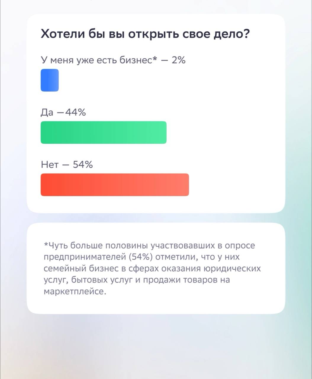 66% россиян, мечтающих о собственном деле, готовы работать с семьей, согласно исследованию Деловой среды и Работа.ру.  Опрос показал, что лучшие сферы для семейного бизнеса — это розница, услуги и общепит.    Бизнес   Подписаться