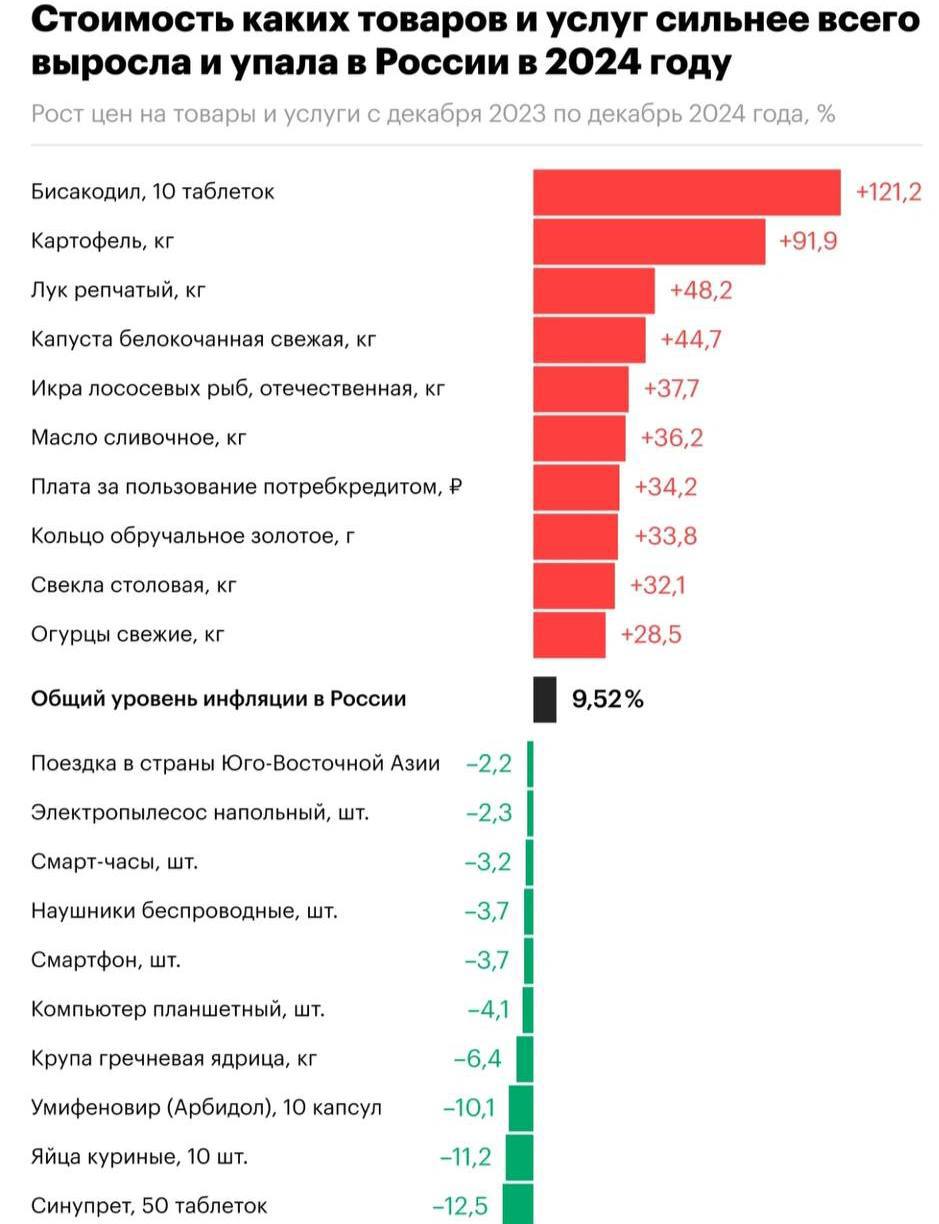 Росстат отметил падение цен на некоторые товары вопреки инфляции.  Сильнее всего упали цены на «Синупрет»  минус 12,5% , куриные яйца  минус 11,2%  и умифеновир  минус 10,1% . Также снизились цены на планшетный компьютер  минус 4,1% , смартфон  минус 3,7%  и смарт-часы  минус 3,2% .