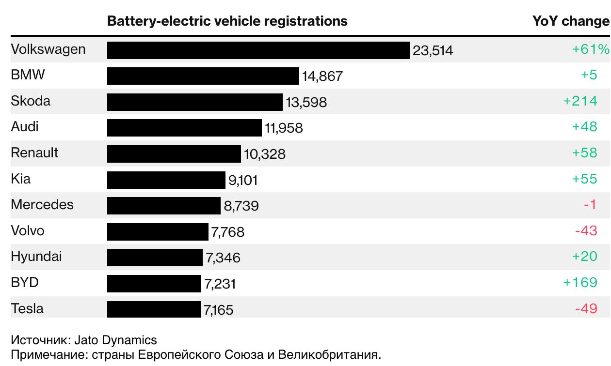 Китайская BYD впервые продала в Европе больше электромобилей, чем Tesla По данным Jato Dynamics, BYD продал в апреле 7231 новый электромобиль. Это на 169% больше, чем годом ранее, что позволило BYD войти в десятку лучших брендов по продажам электромобилей в Европе. Tesla откатилась на одну позицию назад, поскольку ее регистрации упали на 49%.