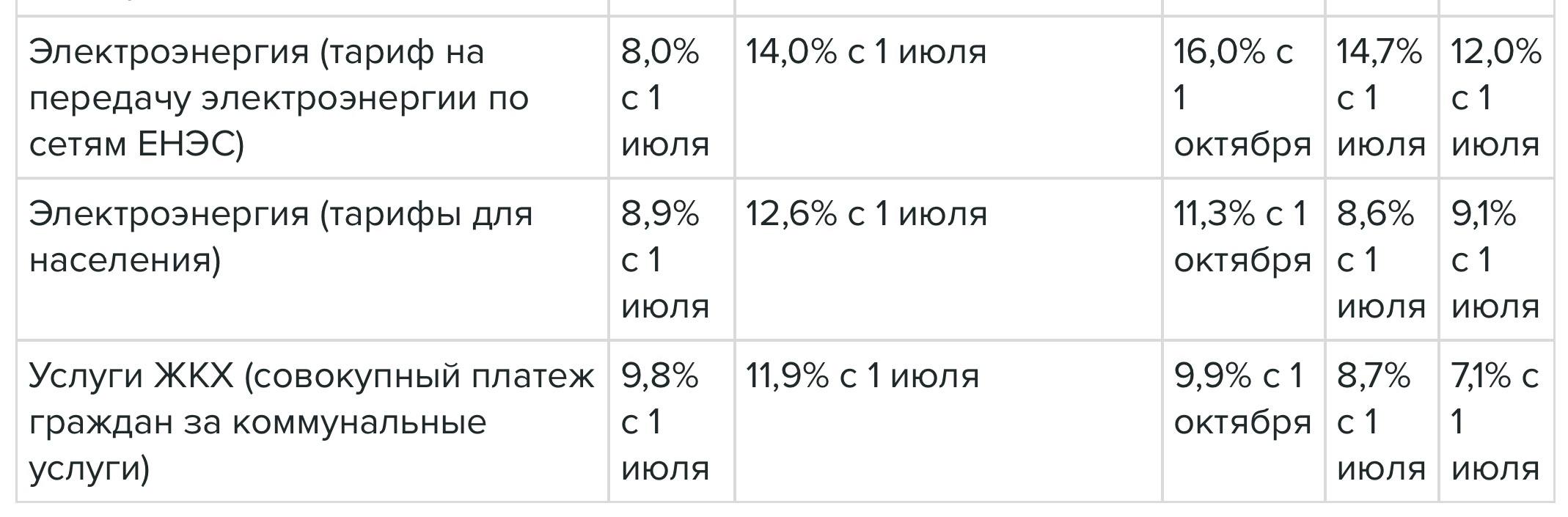 Индексация тарифов на газ электроэнергию и ЖКХ в 2026 г ожидается с 1 октября Индексация совокупного платежа граждан за коммунальные услуги тарифов на газ и электроэнергию в 2026 году будет произведена с 1 октября тогда как в предыдущие два года осуществлялась в середине года Такие сроки предусмотрены макропрогнозом на 2025 2028 годы внесенным Минэкономразвития в правительство и рассмотренном в среду на заседании кабинета министров сообщил Интерфаксу источник знакомый с текстом документа Тарифы на железнодорожные перевозки включая грузовые и пассажирские а также на услуги инфраструктуры ж д транспорта в 2024 2025 годы индексировавшиеся с 1 декабря в 2026 году индексировать не планируется при этом в 2027 2028 годах индексация ожидается с 1 января interfax ru business 1049084