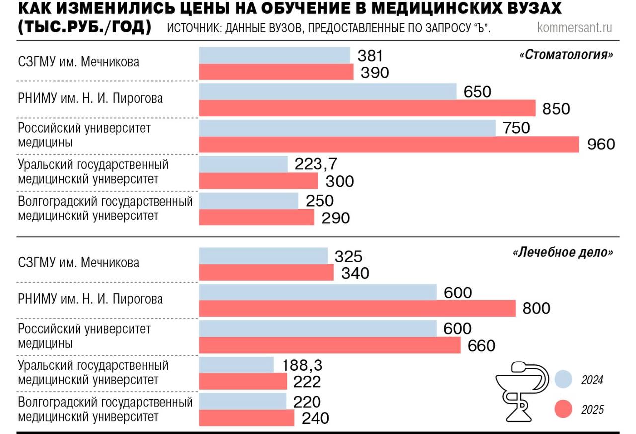 Ведущие медвузы резко повысили стоимость обучения несмотря на дефицит врачей. Например, в Сеченовском университете стоимость шести лет обучения по направлению «Стоматология» выросла с 4,8 млн до 5,9 млн рублей на 22,9% , «Педиатрия» — с 3,9 млн до 5,3 млн на 35% . Ректоры объясняют индексацию «внушительными» затратами на «практико-ориентированную» подготовку студентов, ростом цены на коммунальные платежи и зарплаты преподавателей Прямой эфир