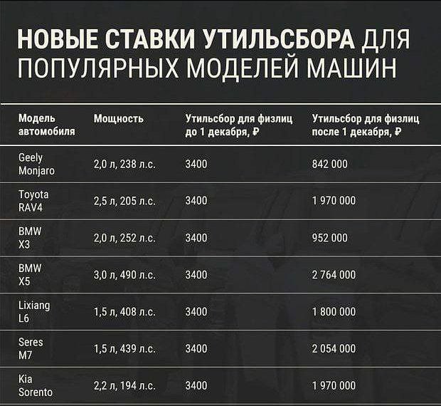 Машины в Ростовской области как и по всей России значительно подорожают Сегодня вступили в силу новые правила утильсбора Теперь при расчете стоимости автомобиля будет учитываться не только объем двигателя но и его мощность Наибольшее подорожание коснется машин с двигателями мощнее 160 л с Это означает что популярные среди россиян модели от Kia Hyundai Toyota BMW Mercedes и китайских производителей станут значительно дороже Например в Ростове на Дону BMW 5 серии 190 л с подорожает с 2 8 до 4 1 млн рублей а Mercedes Benz E класса 194 л с с 3 6 до 5 млн рублей