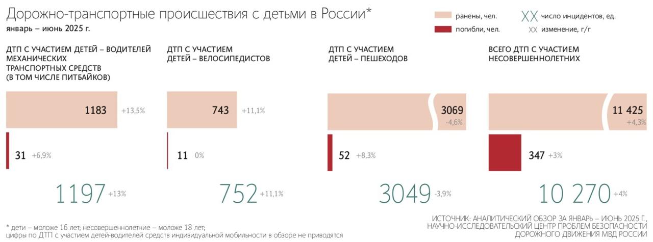 Правительству предложили реформировать систему обучения на водительские права Национальный автомобильный союз предложил разрешить гражданам желающим получить водительские права самостоятельно готовиться к теоретическим экзаменам и вождению вне автошкол в том числе у индивидуальных инструкторов Об этом говорится в письме премьер министру Михаилу Мишустину от 17 сентября В автосоюзе указали на слабую подготовку преподавателей и незаинтересованность руководства автошкол в успехах учеников Необходимость изменений союз обосновывает ростом числа ДТП с участием несовершеннолетних За шесть месяцев 2025 года в России произошло 10 270 таких аварий что на 4 больше аналогичного показателя прошлого года Подпишитесь на Ведомости