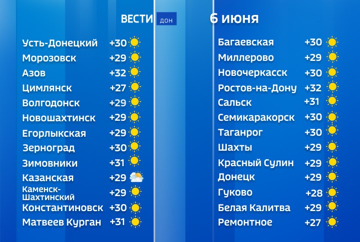 В юго-восточных районах Ростовской области сегодня прогнозируют чрезвычайную пожароопасность 5 класс . Высокая пожароопасность 4 класс сохраняется в северо-восточных, центральных, южных районах и Приазовье. Осадков сегодня не обещают. Ветер северо-западный 6-11 м/с, с порывами до 14 м/с. Температура воздуха днём будет колебаться от 27 до 32° в зависимости от территории. Подписаться Прислать новость