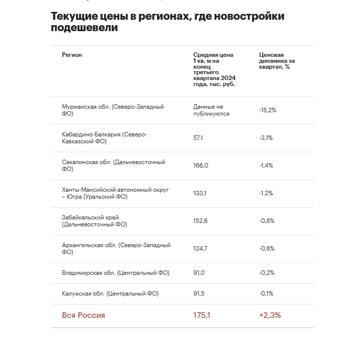 Росстат назвал регионы со снижением цен на новостройки.   Согласно данным Росстата, в период с июля по сентябрь 2024 года, после окончания программы льготной ипотеки, в некоторых регионах России наблюдается снижение цен на новостройки, хотя в целом по стране продолжает наблюдаться рост.  ℹ  Регионы с наибольшим снижением цен на новостройки:   Мурманская область: -15,2%  Кабардино-Балкария: -3,1%  бизнес-класс -3,3%   Сахалинская область: -1,4%  бизнес-класс -0,9%, элитное жилье -11,9%   Ханты-Мансийский автономный округ: -1,2%  снижение во всех сегментах   Забайкальский край: -0,8%  бизнес-класс   Архангельская область: -0,6%  бизнес-класс -0,8%   Владимирская область: -0,2%  бизнес-класс -0,5%   Калужская область: -0,1%  типовые новостройки -1,1%   ℹ  Типовые новостройки подешевели в нескольких регионах Центрального ФО:   Костромская область: -2,5%  Ивановская область: -2,1%  Москва: -2%  Хакасия: -0,8%  ℹ  Для новостроек бизнес-класса снижение произошло в:   Тамбовской области: -0,8%  Псковской области: -0,4%  ℹ  Элитные новостройки подешевели в:   Иркутской области: -16,6%  Хабаровском крае: -10,6%  Томской области: -2,2%  Новосибирской области: -1,5%    Росстат отмечает, что, несмотря на разнообразие изменений цен, в большинстве регионов не зафиксировано отрицательной динамики на рынке новостроек после окончания льготной ипотеки.    Недвижимость Live    Чат