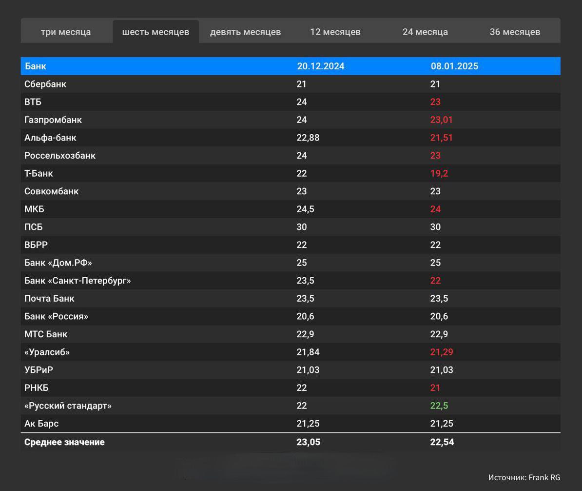 Сразу 10 крупных российских банков снизили ставки по вкладам.   Самые большие изменения произошли в наиболее популярном и доходном сегменте — полугодовых вкладах.   На фоне сокращения кредитования конкуренция за деньги россиян ослабевает. Это приведёт к коррекции ставок по вкладам в 2025 году, считают аналитики