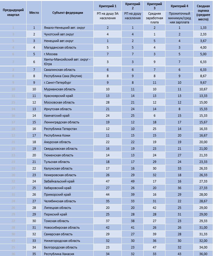 Исследование ФоРГО Регионы лидеры социально экономической устойчивости 6 месяцев 2025 года ТОП 35 Интегральный рейтинг социально экономического положения регионов Российской Федерации определяется на основании итогов трех первичных субрейтингов основанных на пяти первичных абсолютных и двух производных относительных показателях Источниками первичных показателей служат данные Росстата Задача данного исследования анализ ключевых социально демографических и экономических показателей оказывающих наибольшее влияние на социальное благополучие Полная версия на сайте ФоРГО