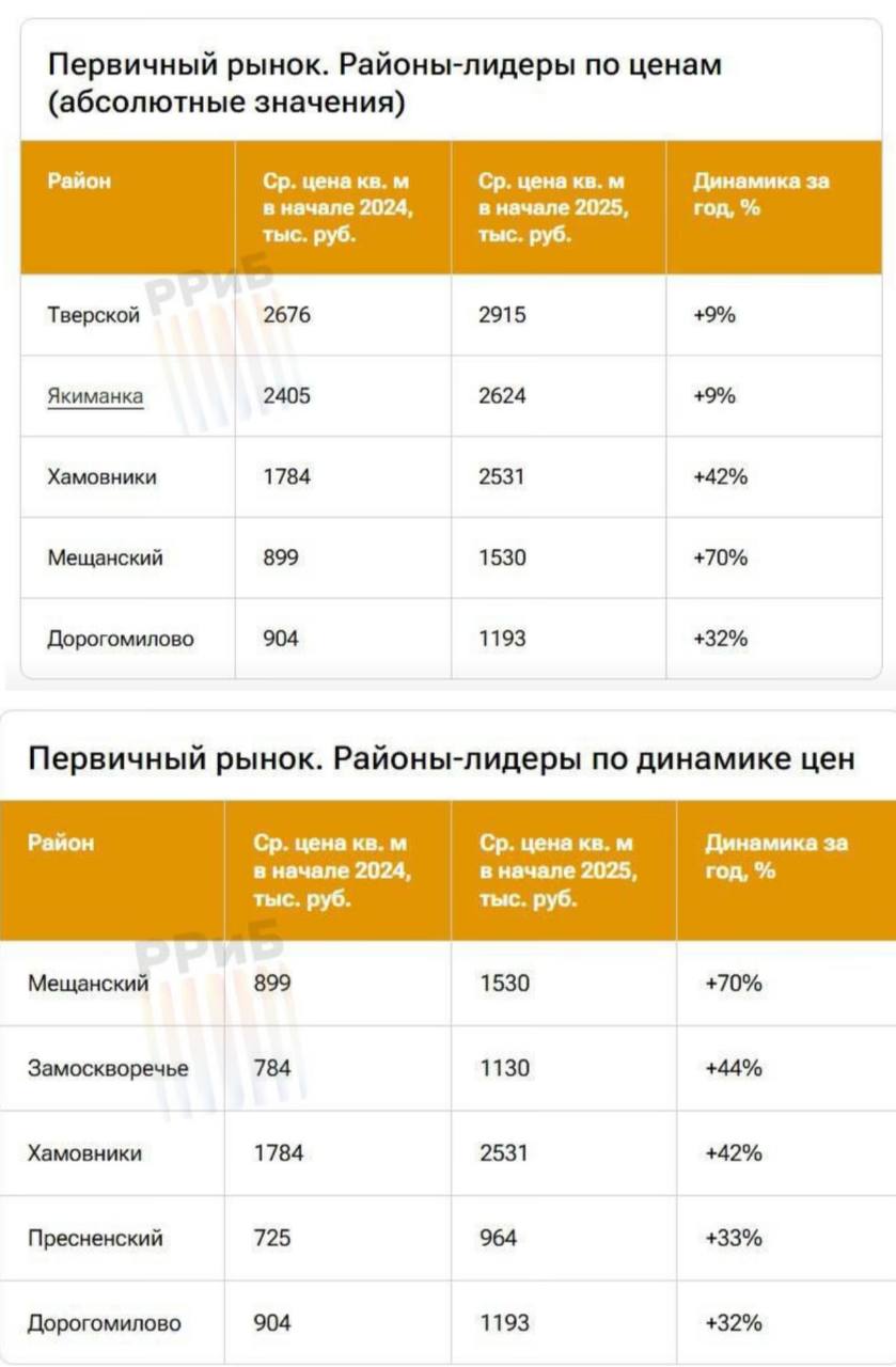 Новостройки на Тверской уже стоят по 2,9 млн за квадрат.   Так, скромная однушка в новом доме обходится примерно в 90 млн рублей. Чуть дешевле квартиры продают на Якиманке  2,6 млн за кв. м  и в Хамовниках  2,5 млн .   Сильнее всего цены подскочили в Мещанском районе — +70%, до 1,5 млн. Самые доступные новостройки представлены в Крюково  227 тыс руб за квадрат  и в Филимонов  231 тысяча .    Экономика на ночь