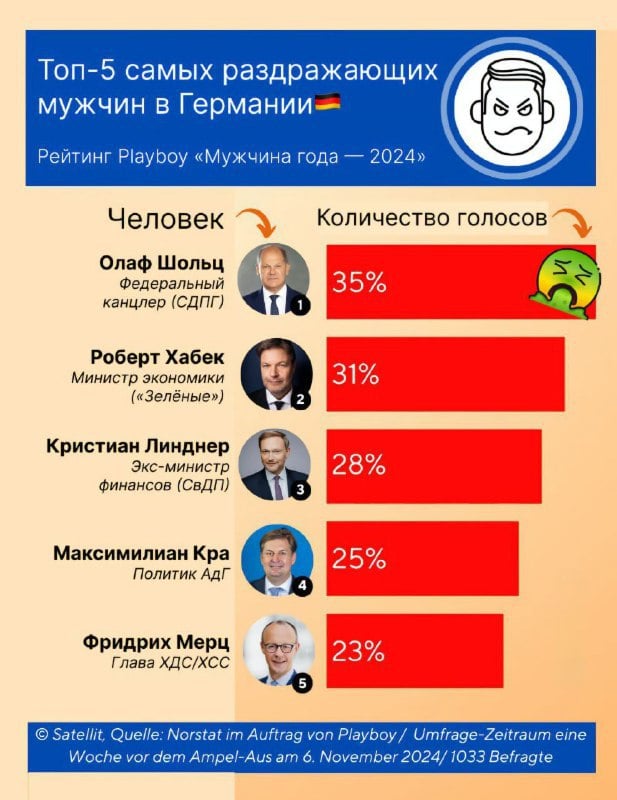 Канцлера Шольца выбрали... самым бесячим мужчиной Германии — 2024  Есть рейтинг мужчин года от Playboy: в Германии его возглавил Тони Кросс — приветы Евро-2024! А есть рейтинг антимужчин — и да, это те самые выборы, на которых Олаф Шольц наконец-то смог победить!  За ним бредут его товарищи по несчастью политике — вице-канцлер Роберт Хабек и бывший глава Минфина Кристиан Линднер. Замыкает колонну Фридрих Мерц, возглавляющий оппозиционный ХДС.  Напоминание: и Шольц, и Мерц, и Хабек на выборы-2025 идут кандидатами в канцлеры.    Лучше Кросса выдвинуть в Канцлеры.