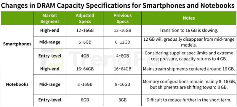 Смартфоны и ноутбуки станут хуже из за дефицита ОЗУ производителям придётся сделать шаг назад в мощностях считают аналитики TrendForce Бюджетные телефоны могут вернуться к 4 ГБ памяти средний сегмент откатится с 12 ГБ до 8 ГБ а топовые модели будут чаще получать 12 ГБ вместо 16 ГБ Ситуация на рынке ноутбуков аналогичная Ну хоть от GPT 5 2 кайфуйте Илон Маск