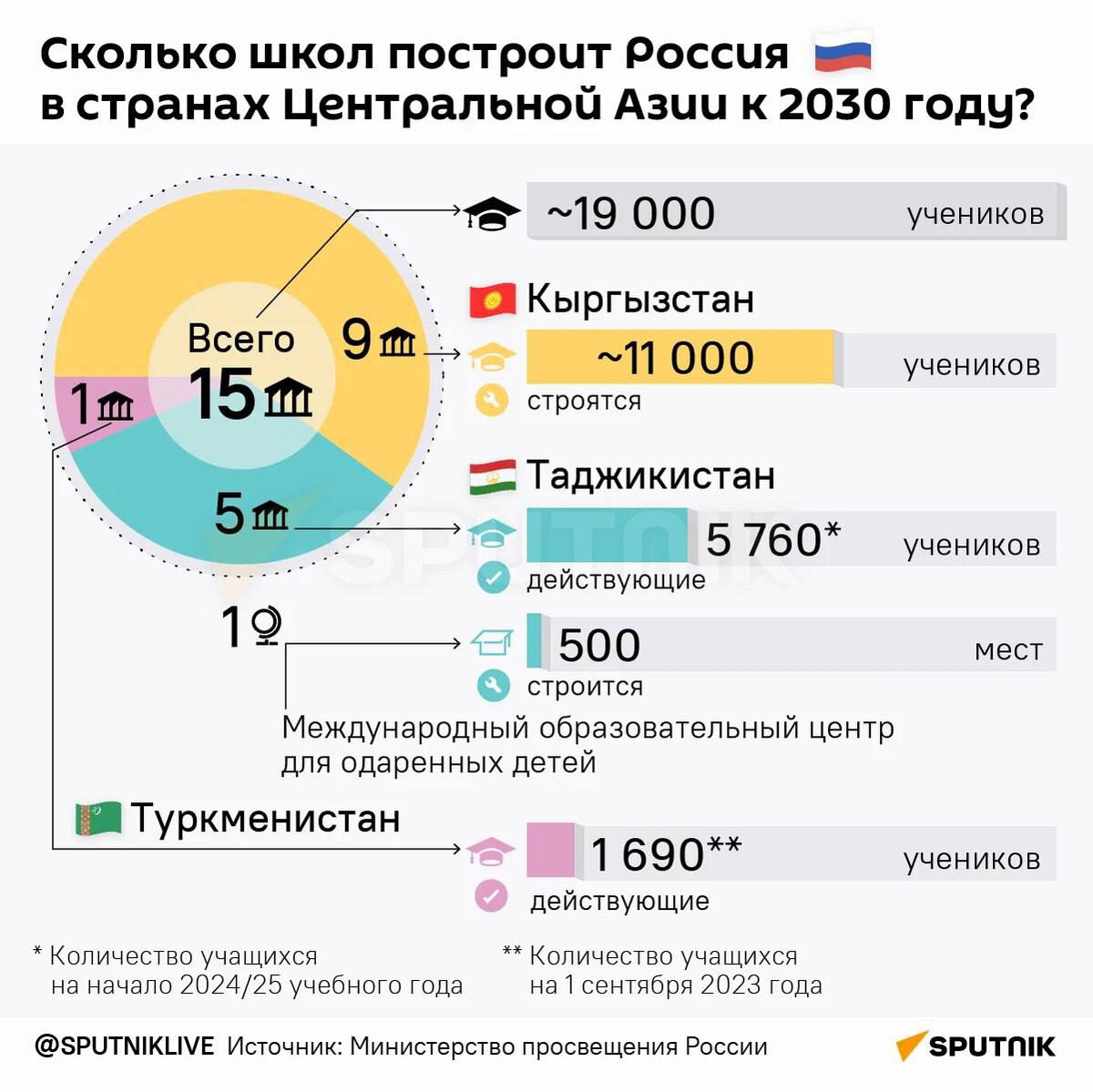 "Школа будущего": Россия строит образовательный центр для одаренных детей в Таджикистане  В России ратифицировали соглашение о строительстве образовательного центра для одаренных детей в Таджикистане.   Центр, который будет запущен в 2027 году, сможет принять до 500 школьников из России и Таджикистана, а проживать в нем смогут до 300 детей.   Обучение будет вестись на русском, таджикском или английском языках. Директором центра станет гражданин России.   На создание учреждения в течение трех лет в бюджете РФ заложено около 4 миллиардов рублей.  Новый образовательный центр станет важным шагом в развитии российско-таджикских отношений и поможет вырастить будущее поколение талантливых и образованных граждан обеих стран.