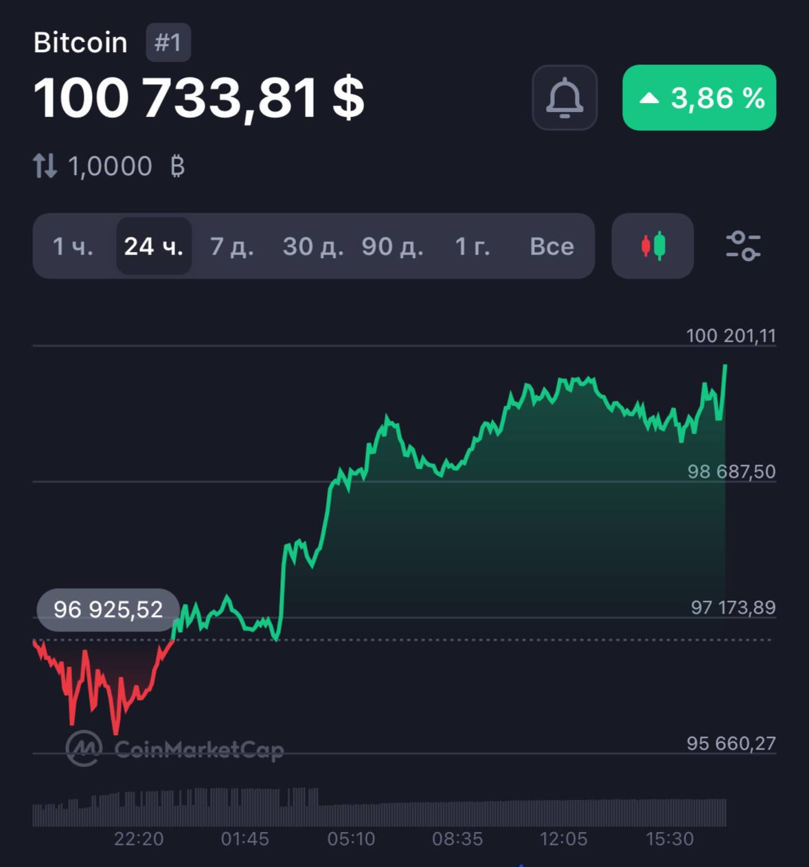 Стоимость биткойна превысила $100 тыс.
