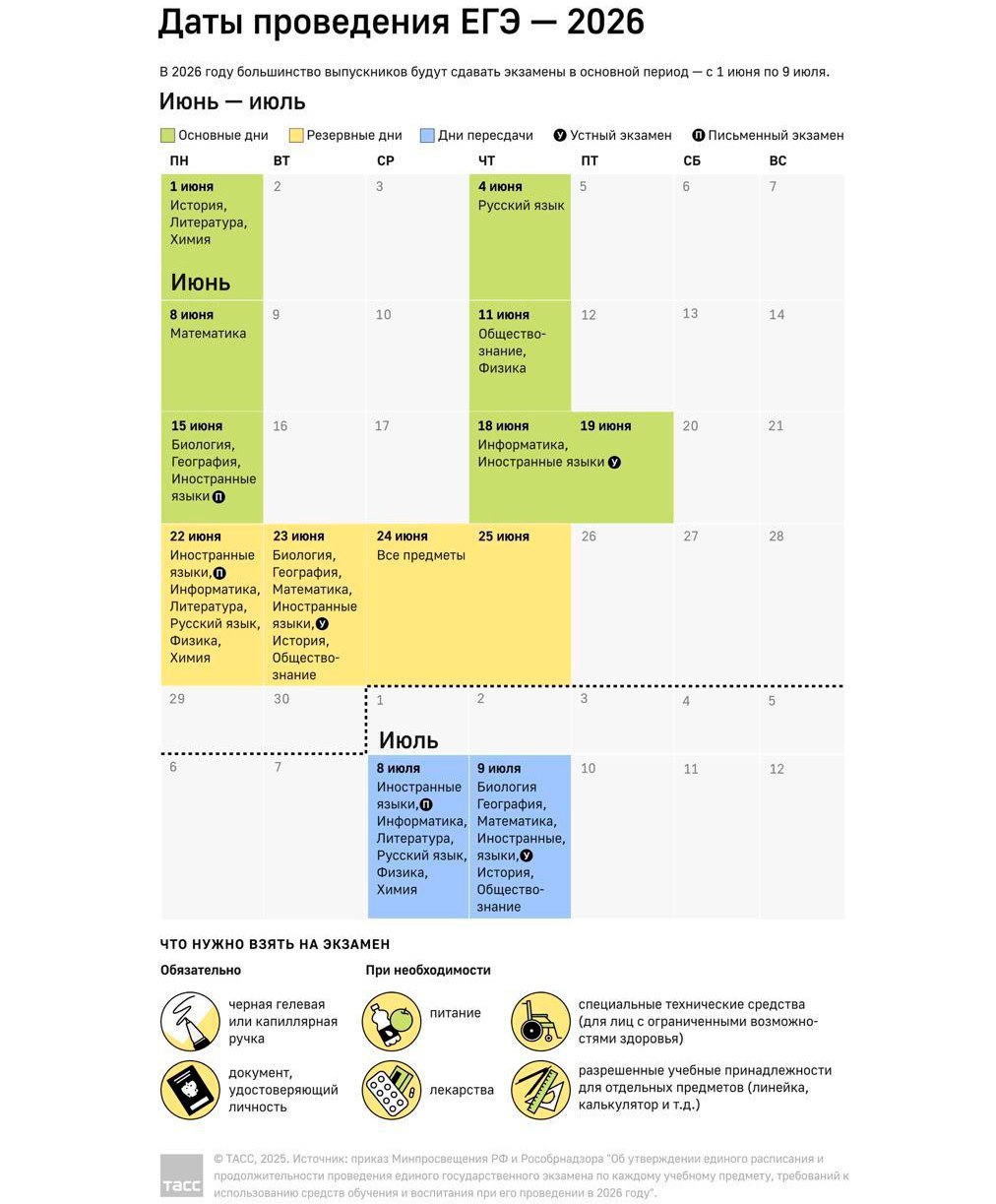 Даты сдачи ЕГЭ на 2026 год для всех выпускников Министерство просвещения и Рособрнадзор утвердили календарь Сохраняем 1 июня в первый день лета выпускники сдадут историю литературу и химию 4 июня обязательный для всех русский язык 8 июня математика можно выбрать базовый или профильный уровень 11 июня обществознание и физика 15 июня биология география и письменная часть по иностранным языкам 18 и 19 июня устные испытания по иностранному и информатике ВАЖНО резервные дни с 22 по 25 июня А если не повезёт с одним из обязательных предметов шанс на исправление будет 8 и 9 июля