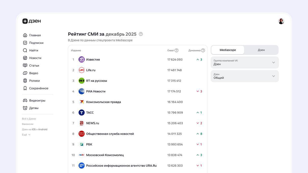 Дзен анонсировал обновленный рейтинг СМИ по данным Mediascope за декабрь Всего в рейтинге указано 100 ведущих российских СМИ Впервые в статистике показали реальные охваты СМИ в Дзене До этого отображалось только место СМИ и динамика в общем списке В топ 5 СМИ вошли Известия Life ru RT на русском РИА Новости и Комсомольская правда Местами охват в Дзене превышал охват собственных сайтов СМИ Заметный прирост у Известий за месяц они поднялись с 4 го на 1 е место
