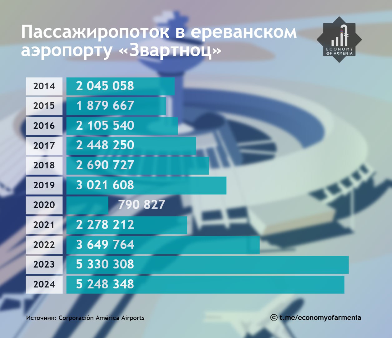 Пассажиропоток в ереванском аэропорту «Звартноц» в 2024 году составил 5,25 миллионов человек, с небольшой разницей не достигнув рекордного показателя 2023 года.