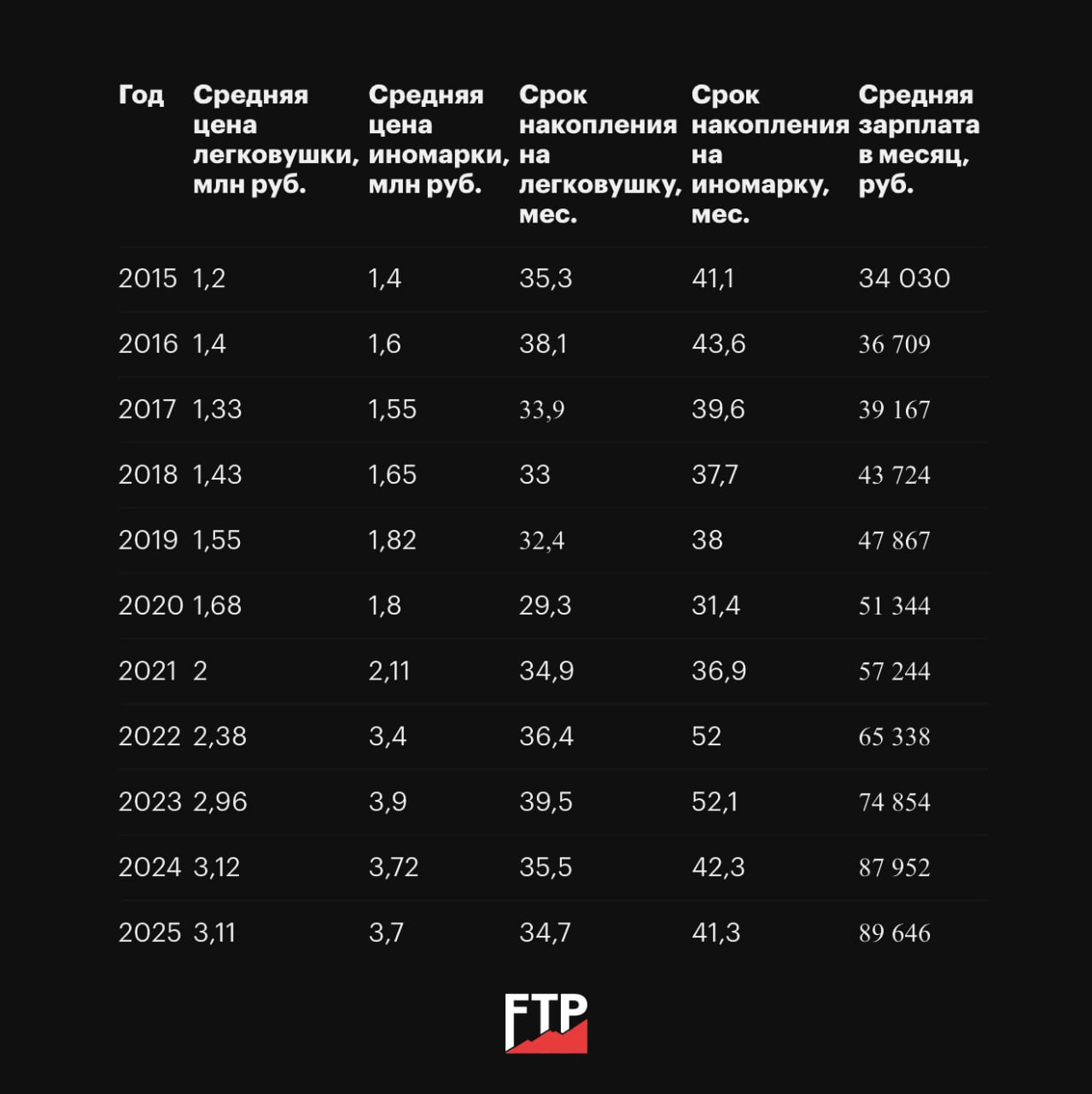 Чтобы купить в России иномарку в 2025 году, потребуется зарплата как минимум 90 тысяч рублей, которую придётся откладывать 42 месяца. Говоря о семье, в которой работают двое взрослых, эту сумму следует умножить на два, а затем — на шесть месяцев. При этом за эту сумму удастся купить самую дешёвую машину — Lada Granta в начальной комплектации.
