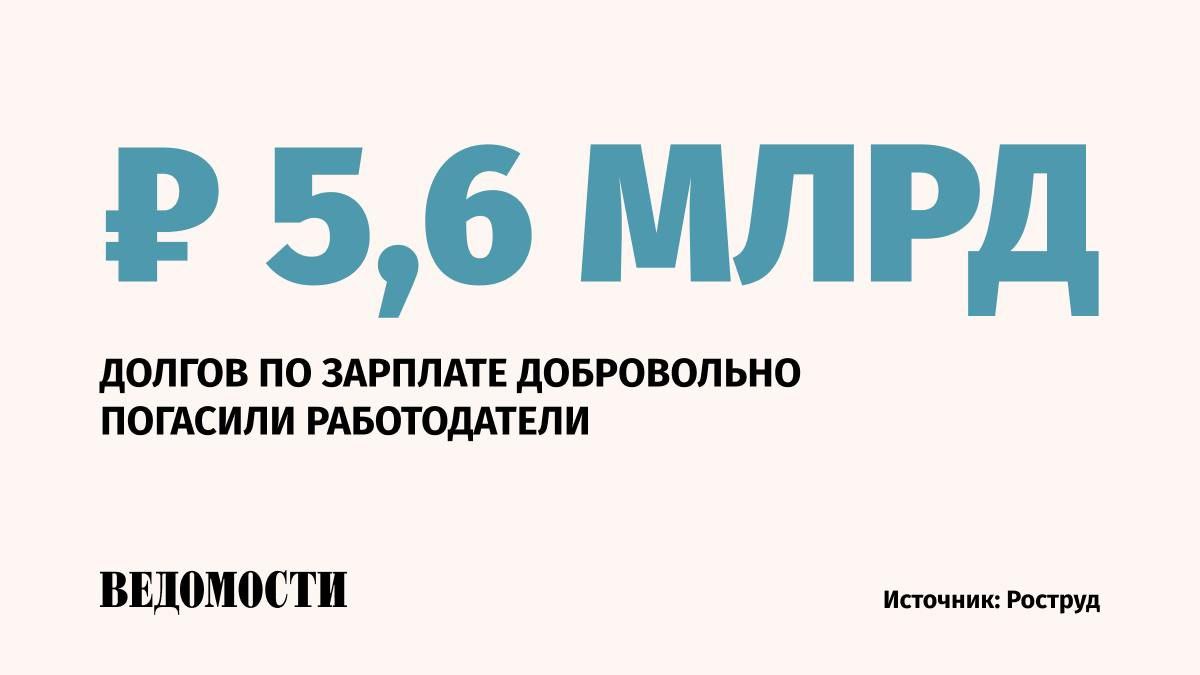 Российские работодатели в прошлом году добровольно погасили долги по заработной плате на сумму 5,6 млрд рублей с помощью алгоритма Роструда «Без проверки», сообщили в ведомстве.   Таким образом удалось защитить трудовые права 123 тысяч работников.  Сервис запущен Рострудом в 2022 году и предусматривает урегулирование проблем в области трудовых прав граждан без административных нагрузок, штрафов и протоколов. При этом работодатели могут рассчитывать на консультационную поддержку госинспекторов по труду.   В случае добровольного урегулирования вопросов, работодатели обходятся без проверок со стороны трудинспекции.    Подпишитесь на «Ведомости»