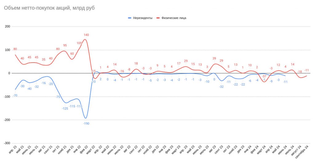 Центробанк России продолжает скрывать информацию от инвесторов  ЦБ РФ третий месяц подряд скрывает данные о продажах нерезидентов. В целом они наверно подуспокоились  это видно в теории по объемам на голубых фишках , когда было «дно» рынка 2-3 сентября.  Нехорошо поступают конечно. Ну хоть дают объемы нетто-продажи физиков  можно понять сентимент рядового пульс инвестора  — в сентябре минус 10,7 млрд руб  Стадия по Марксу: «Продавай, пока не обесценилось совсем»  хотя в моменте не худшая стратегия   Ссылка на обзор ЦБ здесь: