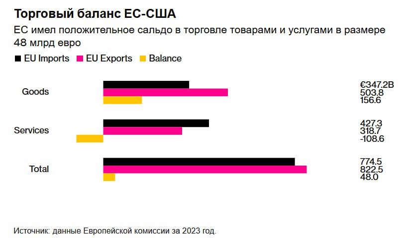 ЕС намерен ввести пошлины на товары США на сумму 100 млрд евро, если переговоры провалятся Проект представят странам ЕС в среду, а консультации продлятся в течение месяца, прежде чем список будет окончательно утвержден. Евросоюз уже ввел пошлины на американские товары на сумму 21 млрд евро в ответ на введенные Трампом пошлины на экспорт стали и алюминия, а будущие меры могут затронуть сферу услуг и экспорт. YouTube sponsr.ru
