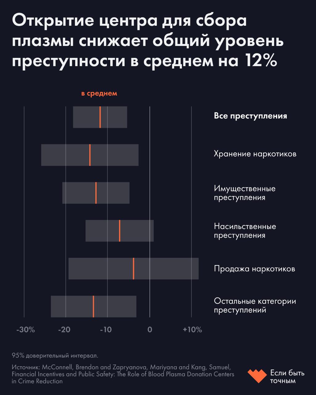 Люди реже совершают преступления если в городе открыт центр сдачи плазмы Все дело в дополнительном источнике дохода В отличие от большинства развитых стран в США доноры плазмы получают регулярное денежное вознаграждение при двух процедурах в неделю оно составляет около 400 в месяц Для малообеспеченных граждан это ощутимая и довольно стабильная финансовая поддержка масштаб которой сопоставим с некоторыми экспериментами по безусловному базовому доходу Если у человека появляется возможность регулярно получать деньги честным способом снижается ли его склонность к преступлениям При определенных условиях считают исследователи После открытия центра по сбору плазмы общий уровень преступности в городе падает примерно на 12 Больше всего сокращаются имущественные преступления 12 8 и нарушения связанные с наркотиками 14 3 Эффект на насильственные преступления также заметен но статистически менее устойчив Это работает через несколько стимулов Люди получают пусть небольшую но гарантированную легальную прибавку к бюджету что снижает потребность в незаконных источниках дохода Доноры проходят обязательный медосмотр и опрос перед каждой процедурой а при малейших признаках употребления наркотиков например следах инъекций или симптомах интоксикации им могут запретить сдавать плазму Угроза потери выплат заставляет многих воздерживаться от употребления веществ Эффект открытия центров по сбору плазмы особенно заметен в бедных районах именно там дополнительный легальный заработок снижает вероятность совершения имущественных и наркотических правонарушений При этом в более богатых зонах эффект минимален что подтверждает основную идею исследователей дополнительный заработок для уязвимых людей ключевой фактор снижения преступности