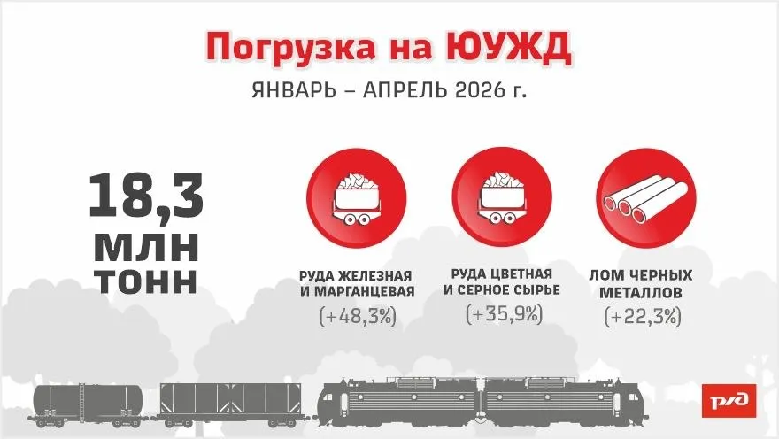 Грузы в динамике Погрузка на ЮУЖД за январь апрель 2026 года составила 18 3 млн тонн За 4 месяца лидерами по объемам стали строительные грузы 5 млн тонн чёрные металлы 3 7 млн тонн нефть и нефтепродукты 3 млн тонн Лидерами по динамике стали   руда железная и марганцевая 86 8 тыс тонн 48 3   руда цветная и серное сырьё 470 2 тыс тонн 35 9   лом чёрных металлов 146 2 тыс тонн 22 3 Погрузка за апрель 2026 года составила 4 9 млн тонн