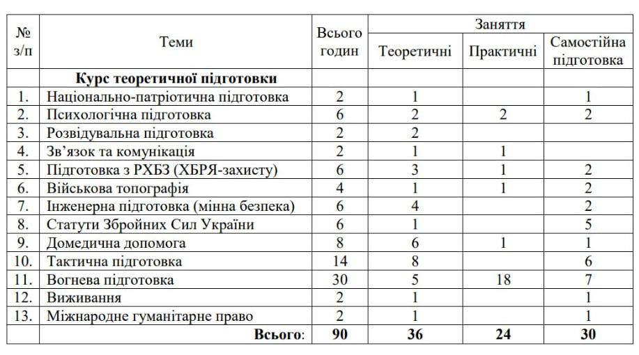 Студенты в Украине будут готовиться к базовой военной подготовке уже с 1 сентября БЗВП предусмотрена для студентов: поступивших в ВУЗ на базе среднего образования на втором году обучения; поступившие в ВУЗ после колледжа — младшие специалисты, младшие бакалавры на первом году обучения; Важно знать, что после прохождения подготовки: присяга обязательна; человек получает статус военнообязанного; призыву не подлежит к 25 годам, но может пойти добровольно; отказ или провал зачета — это основание для отчисления; во время практики студентов официально считают военнообязанными — на них распространяются все уставы ВСУ. Подписаться: Обратная связь: Чат для общения