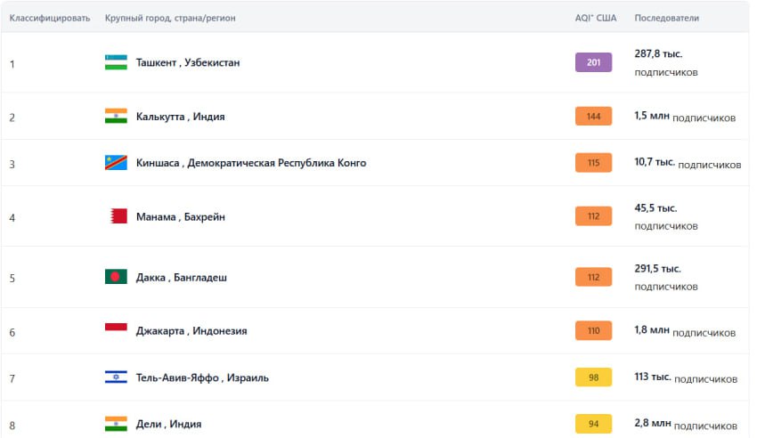 К 14 00 Ташкент поднялся на первое место рейтинга самых загрязненных городов по данным IQAir содержание PM 2 5 в столице составило 37 мкг м3 воздух оценивается как очень вредный для здоровья