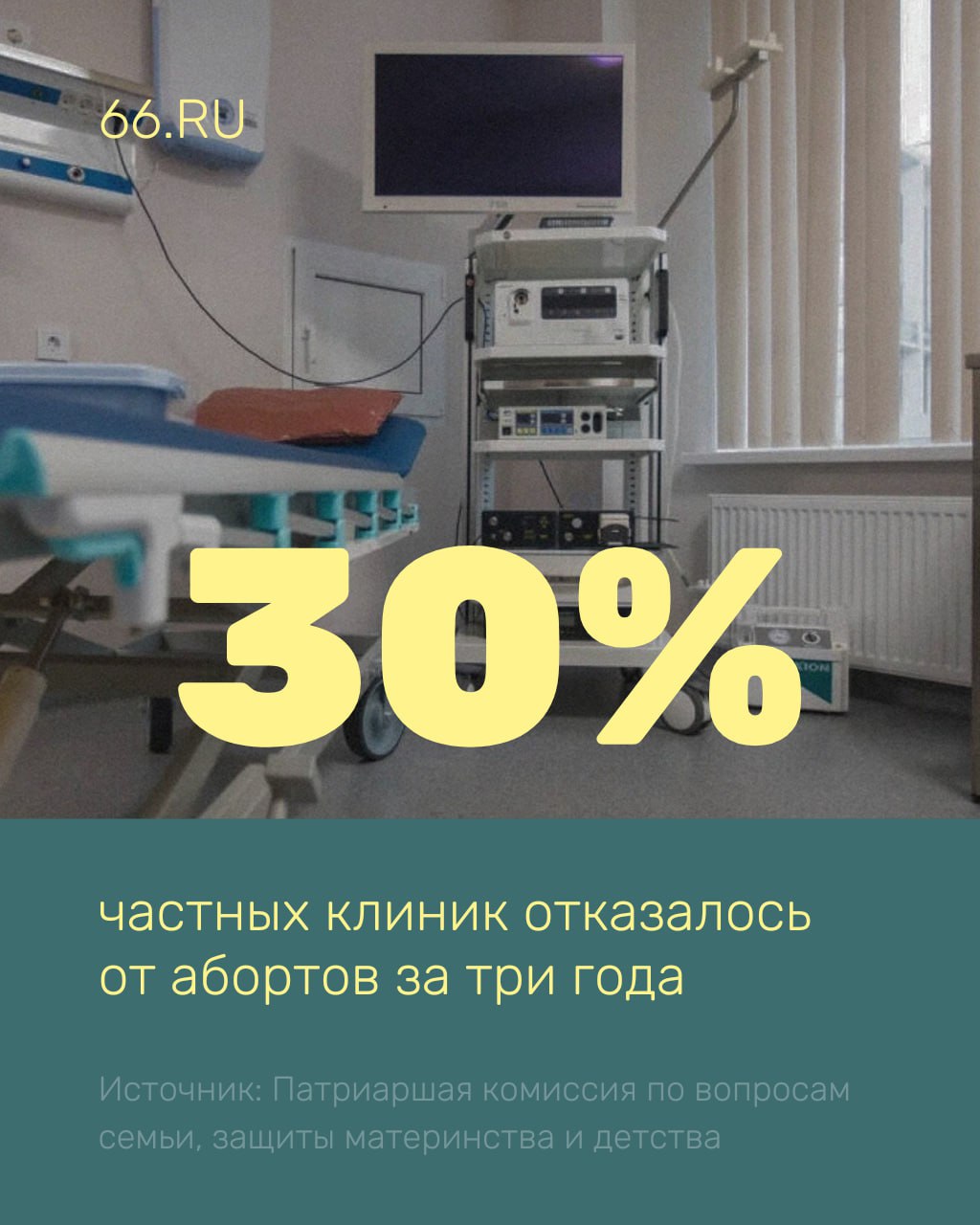 От абортов отказались 329 клиник Такое решение в 2025 м приняли все частные больницы в 15 регионах России За три года количество учреждений в которых можно прервать беременность уменьшилось на 30 В период с февраля 2023 года по январь 2026 года число частных клиник осуществляющих аборты сократилось на 852 клиники с 2813 до 1961 сообщили ТАСС в пресс службе Патриаршей комиссии по вопросам семьи защиты материнства и детства В трех частных клиниках Екатеринбурга также прекратили проводить искусственное прерывание беременности Официальная причина ухудшение демографической ситуации в стране и приверженность ценностям жизни материнства и семьи объяснял директор медцентра Гармония Леонид Хаютин Новости из Екатеринбурга