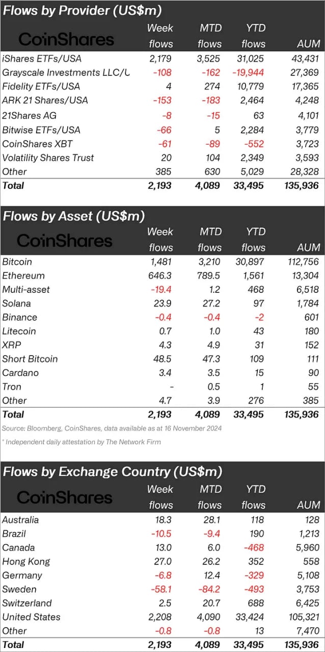 Еженедельный отчет Coinshares по финпотокам в крипто-продуктах:  ↗  Общий приток $2,2 млрд, увеличив общий приток с момента снижения ставки в сентябре до $11,7 млрд, а с начала года — до рекордных $33,5 млрд.  ↗  Недавняя активность на рынке, включая биткоин, который преодолел исторические максимумы, подняла общие активы под управлением  AuM  до нового пика в $138 млрд на начало недели. Всплеск активности, по-видимому, связан с более мягкой денежно-кредитной политикой и победой Республиканской партии на выборах в США.     Bitcoin + $1.48 млрд.     Ethereum, похоже, преодолел свой негативный кризис, увидев приток $646 млн  5% от AuM , вероятно, из-за сочетания предложения Джастина Дрейка по обновлению сети Beam Chain и недавних выборов в США.      SOL + $23.9 млн, XRP + 4.3 млн, Cardano $3.4 млн.    YouTube   Чат  Торговый клуб   Канал о трейдинге   Invcoin support