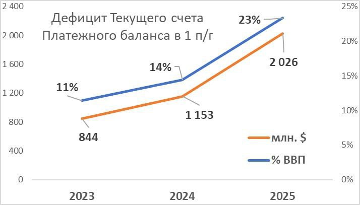 Дефицит текущего счета платежного баланса Молдовы продолжает бить рекорды уже два квартала его уровень превышает 1 млрд долл США тогда как среднее его значение за последние 5 лет составляло 410 млн экономист Владимир Головатюк По его словам среднее значение дефицита текущего баланса в первом полугодии составило 23 3 ВВП В стране с дефицитом более 5 ВВП высоки риски финансово экономической нестабильности А это значит прежде всего значительное обесценивание нацвалюты неуправляемую инфляцию за пределами однозначной величины проблемы с обслуживанием внешнего долга предупреждает эксперт rusputnikmd 2