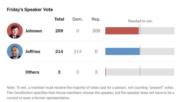 Без учета республиканцев, которые так и не проголосовали, демократ Хаким Джеффрис пока набирает больше голосов, чем республиканец Майк Джонсон.