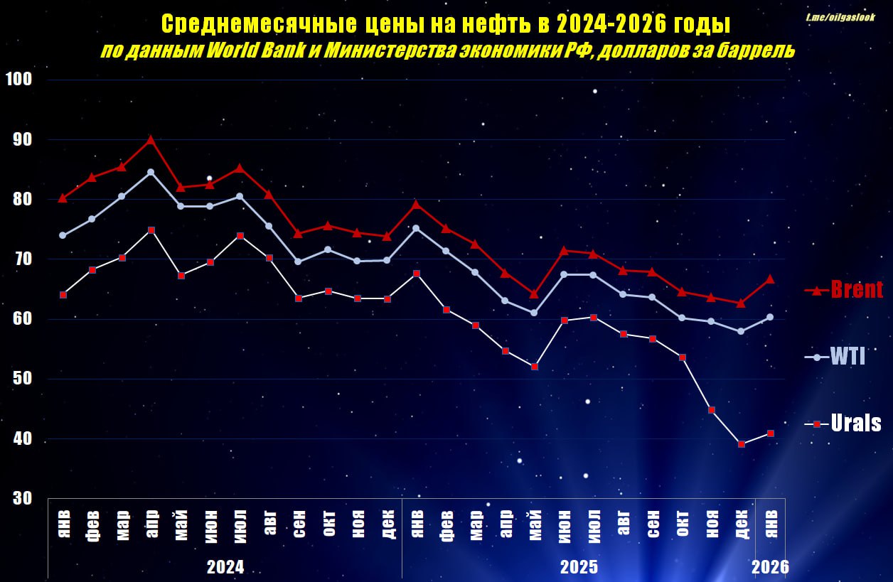 Средняя цена нефти Brent в прошедшем январе составила 66 8 доллара за баррель нефти WTI 60 3 доллара Urals 40 95 доллара По сравнению с январем 2025 года цена Brent снизилась на 15 7 цена WTI на 19 8 цена Urals на 39 5 По сравнению с декабрем 2025 года цена Brent выше на 6 5 WTI на 4 Urals на 4 5