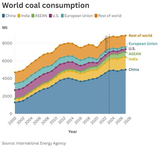 Мир пока не готов отказаться от угля  Согласно данным Global Energy Monitor, в 2024 году мировая мощность угольных электростанций достигла нового рекордного уровня — почти 2175 ГВт.  Глобальный отказ от угля остается сложной задачей, во многом обусловленной ростом спроса в Азии, даже несмотря на то, что в Европе и США наблюдается существенное снижение потребления угля, пишет CNBC.  Ожидается, что мировой спрос на уголь превысит очередной рекорд в 8,77 млрд тонн в 2024 году и останется на аналогичном уровне до 2027 года, прогнозирует МЭА.  Основным источником роста остается Китай. По последним данным Госстата КНР, импорт угля в 2024 году вырос на 14,4% до рекордного уровня, составив 542,7 млн тонн по сравнению с 474,42 млн тонн годом ранее.  По последним данным МЭА, китайская экономика также является крупнейшим потребителем угля в мире: в 2023 году на ее долю придется более 56% мирового спроса. По мнению Global Energy Monitor, стратегия Китая по созданию рекордно высоких запасов угля направлена на подготовку страны к потенциальному дефициту электроэнергии, вызванному экстремальными погодными явлениями.   Индия не отстает от Китая. По мнению аналитиков, развитие экономики и инфраструктуры в стране также привело к росту потребления цемента и стали — отраслей, которые в значительной степени зависят от угля.   По данным консалтинговой компании Crisil, спрос на сталь в Индии в 2025 году вырастет на 8–9%, что превзойдет спрос в других экономиках, благодаря росту объемов строительства.